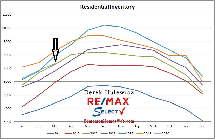 real estate data for residential inventory of properties for sale in Edmonton from January of 2014 to March of 2020